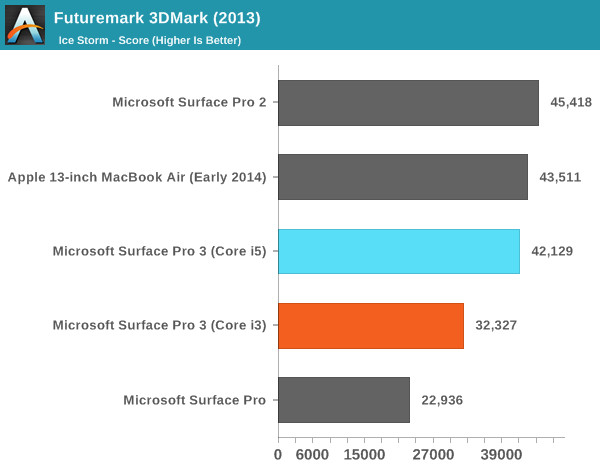 Microsoft Surface Pro 3 s procesorem Core i3 propadl v testech výkonu