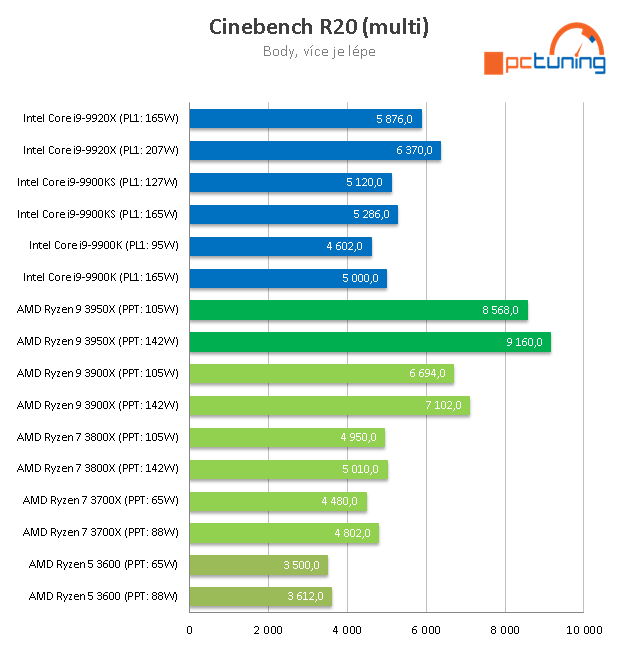 Ryzen 9 3950X: Šestnáct jader v mainstreamu