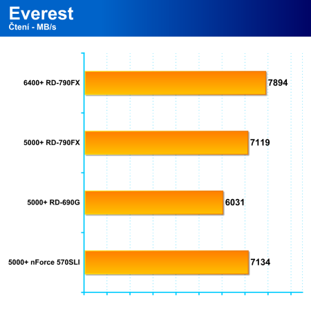 AMD Spider: Hi-end čipová sada RD-790FX