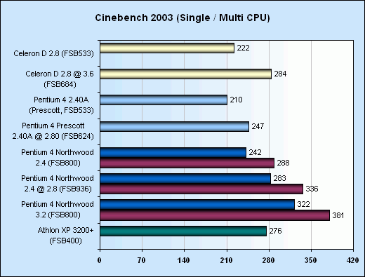 Povstane Celeron (D) z popela?