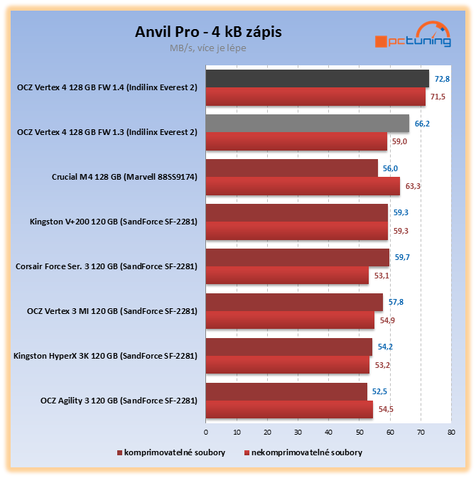 Nejvýkonnější SSD OCZ Vertex 4 – štika s Indilinx Everest 2