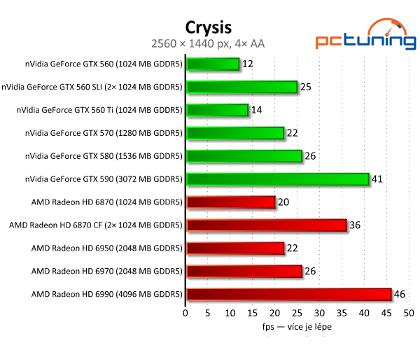 SLI vs. CrossFire — po letech konečně funkční řešení