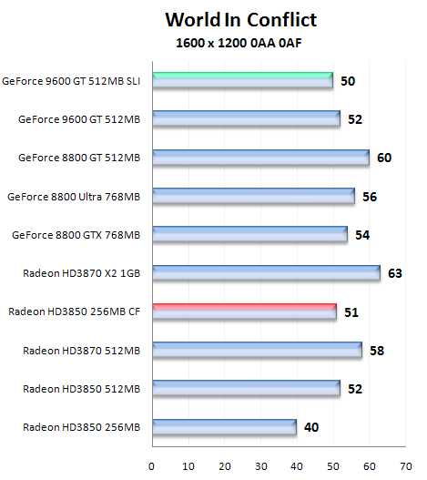 Čip G94 v GeForce 9600GT - útok na pozice střední třídy (2/2)