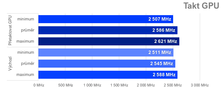 Přetaktování Radeon RX 7700 XT: Jak zvýšit výkon a snížit hlučnost nebo spotřebu