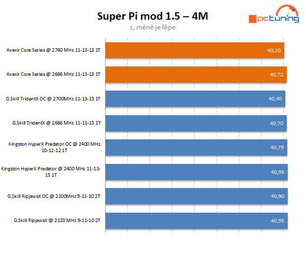 Svítící paměťové moduly Avexir – pouze v superlativech