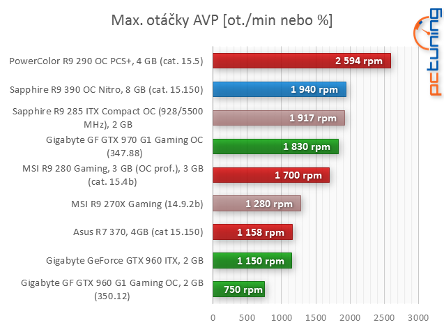 Sapphire Radeon R9 390 proti PowerColor PCS+ R9 290 v testu