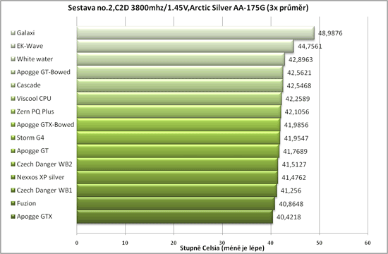 Test 13 CPU bloků vodního chlazení - 2/2 výsledky