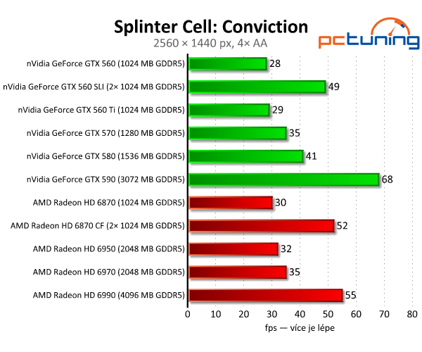 SLI vs. CrossFire — po letech konečně funkční řešení