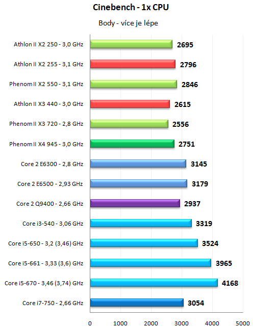 Levné novinky AMD - Athlon II X2 255 a Athlon II X3 440