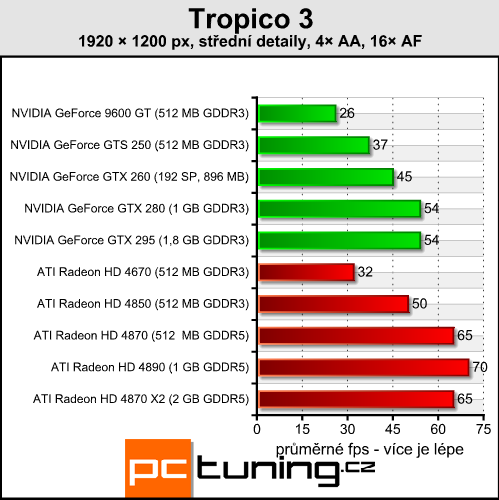 Tropico 3 — budovatelská RTS s vysokými nároky