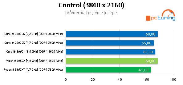 AMD Ryzen 9 5950X a GeForce RTX 3090 v testech a hrách