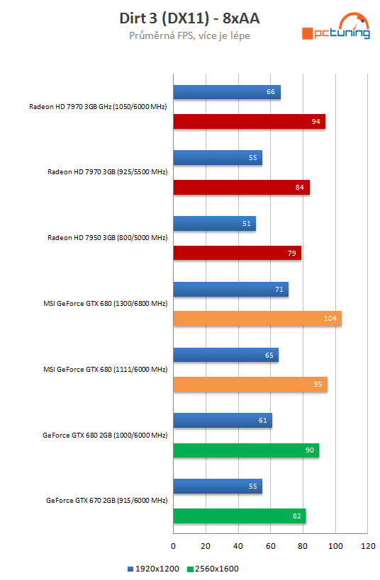  MSI GeForce GTX 680 Lightning – nejvyšší výkon, super výbava 