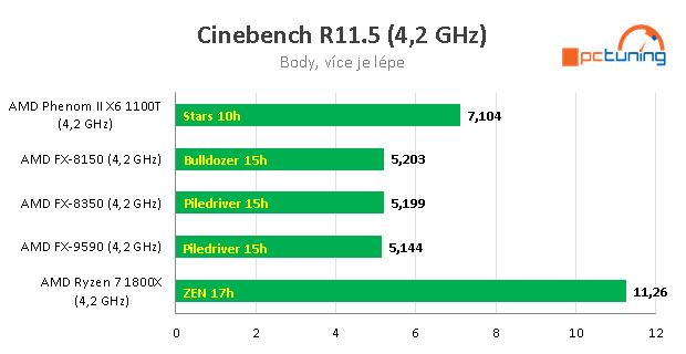 Nárůst výkonu CPU za posledních devět let – AMD vs. Intel