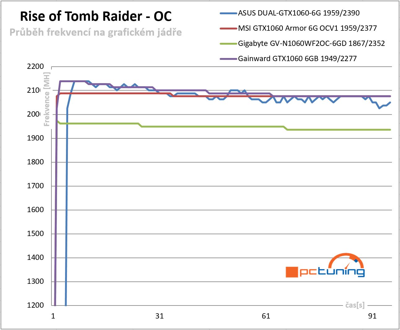  Průběhy frekvencí GPU v Rise of Tomb Raider - po přetaktování 