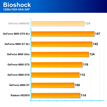 Nástin výkonu nové "GX2" pomocí GeForce 8800 GTS SLI