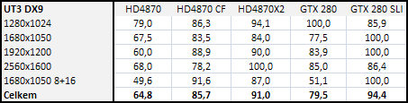 Radeon HD4870 X2 - ofenzíva rudých pokračuje