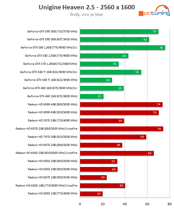 Nový drtič výkonu v testu – Asus Radeon HD 7970 3 GB