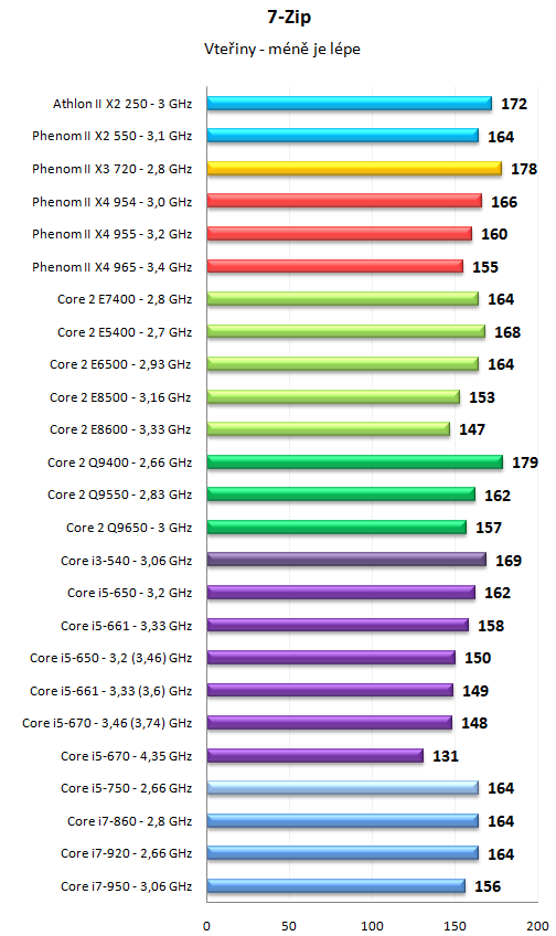 Core i5 600 a Core i3 500 - 32nm dvoujádra Westmere