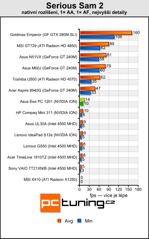 Asus Eee PC 1201 — dvoujádrový Atom přichází