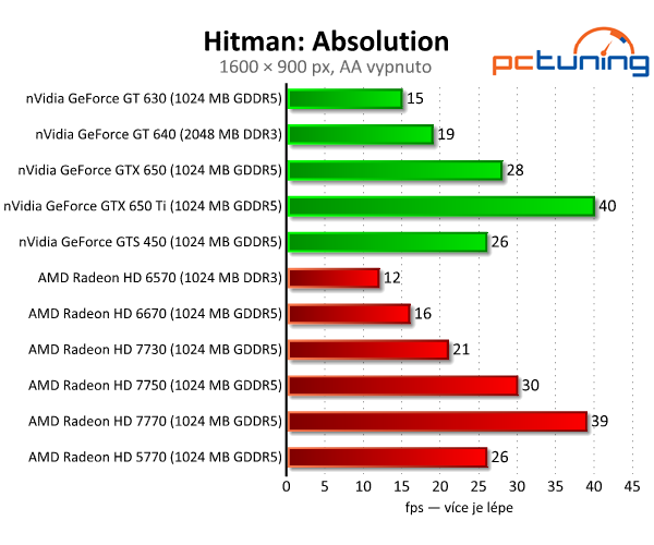 Bazarové grafiky — HD 5770 a GTS 450 vs. současný lowend