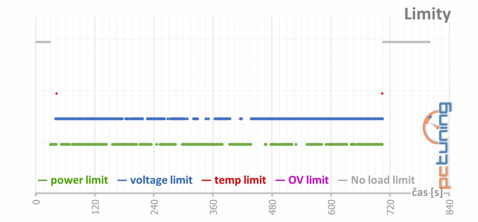 Gigabyte GeForce RTX 3070 Ti Gaming OC v testu