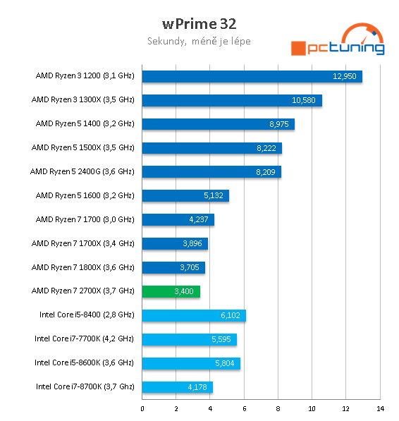 AMD Ryzen 7 2700X: Zen vyšponován na maximum