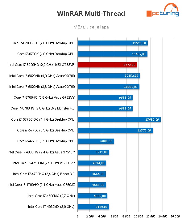 MSI GT83VR Titan SLI: naprosto brutální stroj s 2× GTX 1080