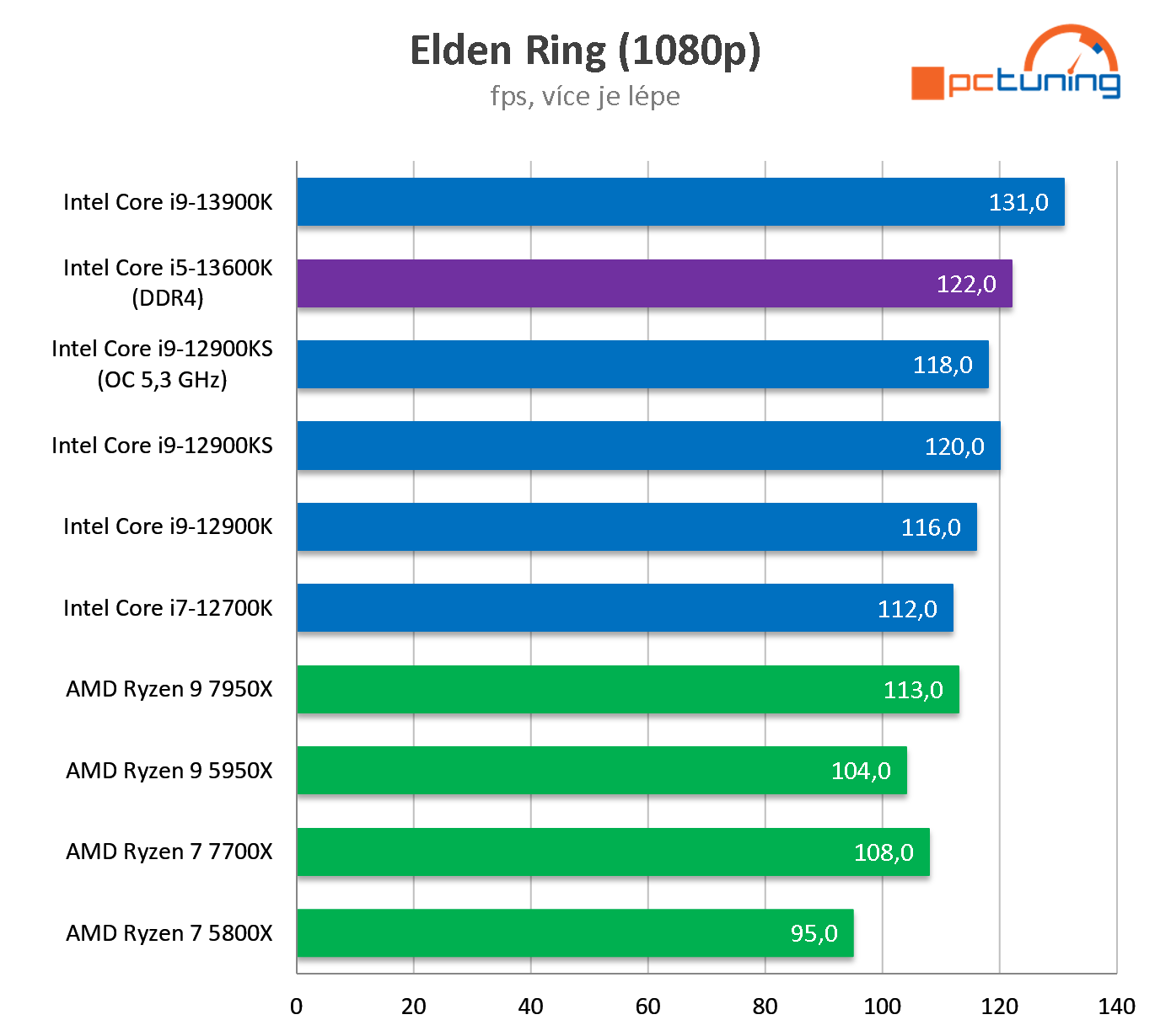 Intel Core i5-13600K: Perfektní herní procesor (test s DDR4)