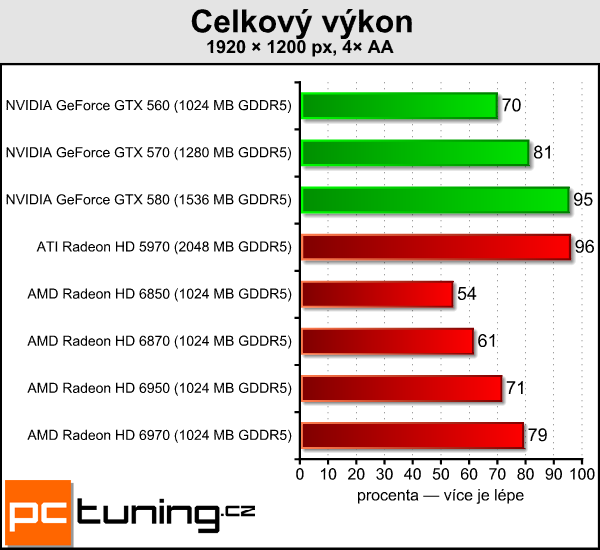 Asus ENGTX580 DirectCU II — tichý mamut