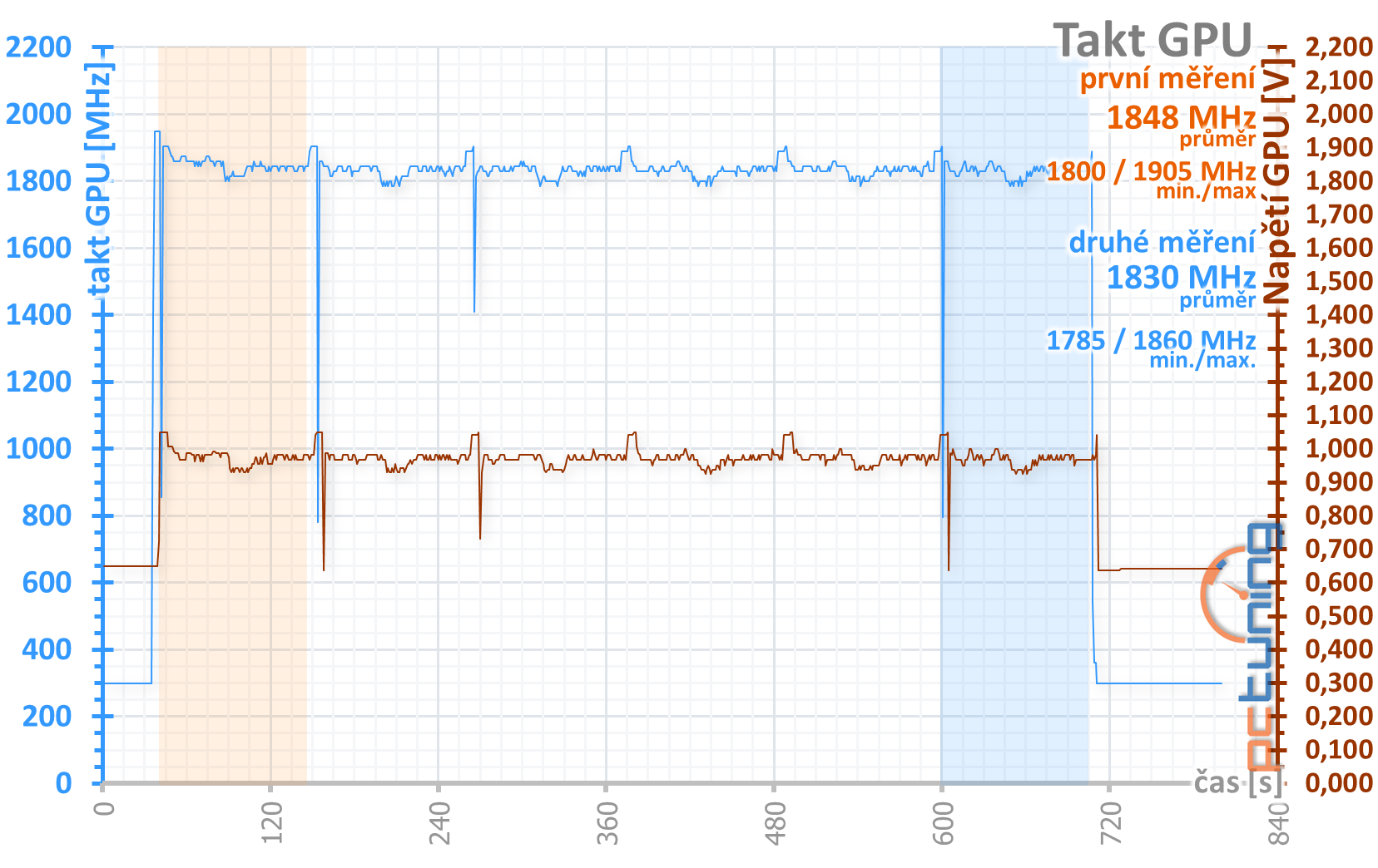 Palit GTX 1650 s GDDR6: vyšší výkon s rychlejšími pamětmi