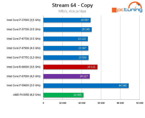 Core i5-6600K: odemčené čtyřjádro „Skylake“ v testu