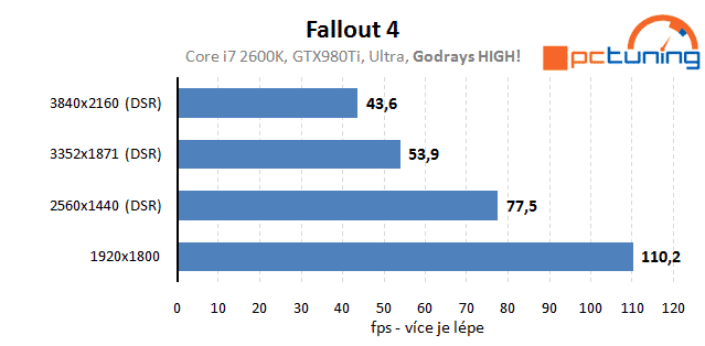 Fallout 4: rozbor hry a vliv nastavení detailů na obraz a výkon