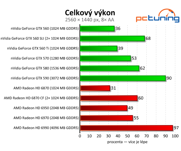 SLI vs. CrossFire — po letech konečně funkční řešení