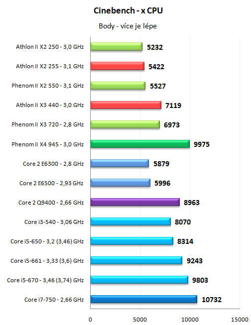 Levné novinky AMD - Athlon II X2 255 a Athlon II X3 440