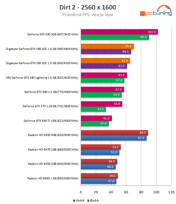 Gigabyte GTX 580 SuperOverClock – rekord v 3DMarku11