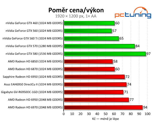 Vybíráme nejlepší Radeon HD 6950 1GB — králové Full HD?