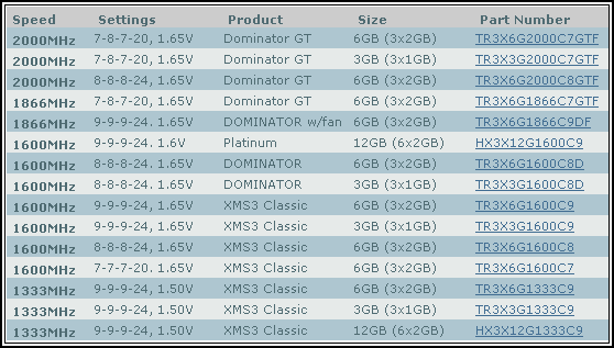 Corsair Dominator GT - luxus pro Core i7