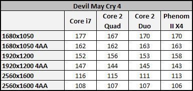 Vliv CPU na herní výkon 2/3: Multi-GPU řešení