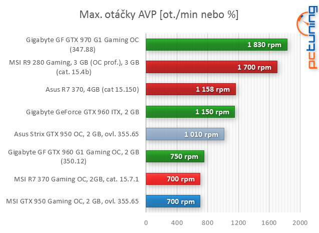 Test Asus Strix GeForce GTX 950: útok na R7 370