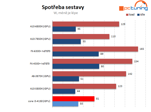 Intel Core i3-4150: Haswell Refresh v lidovém procesoru