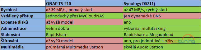 Velký test NASů III – do 5000 Kč pořídíte bídná i skvělá řešení