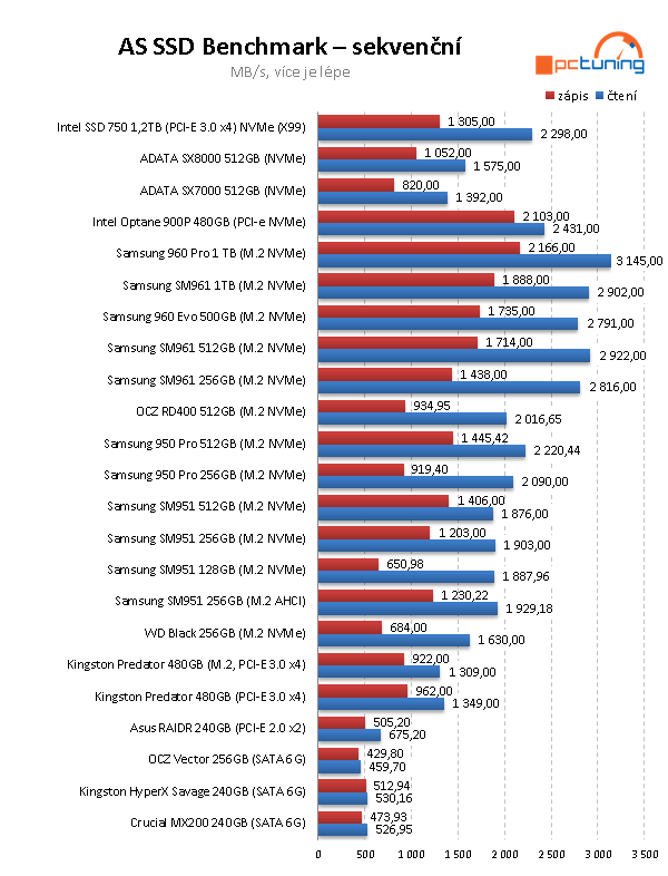 Intel Optane 900P 480GB: nejvýkonnější SSD na trhu