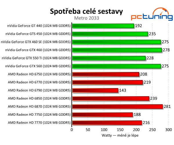 Asus Radeon HD 7750 — úžasně tichý a úsporný