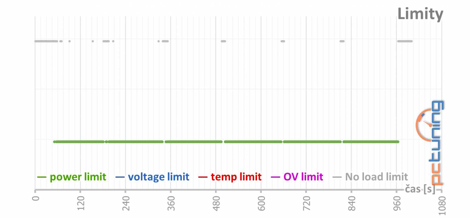 Výhodné GTX 1660 Ti od Gainwardu: Ghost OC a Pegasus OC