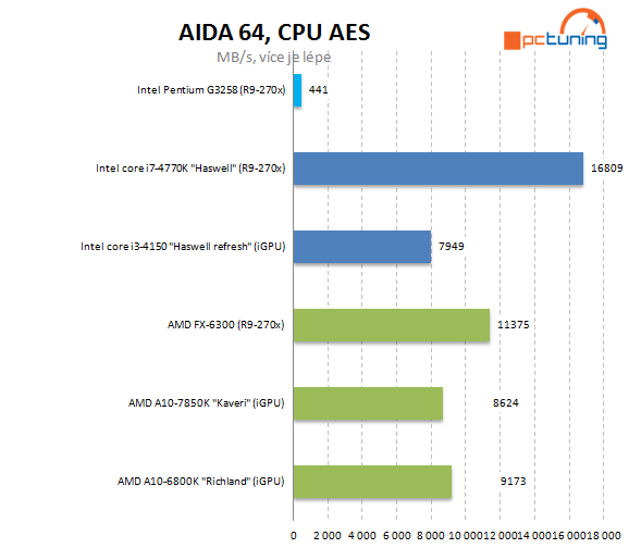 Test Pentium G3258: levná taktovací mánie i u Intelu