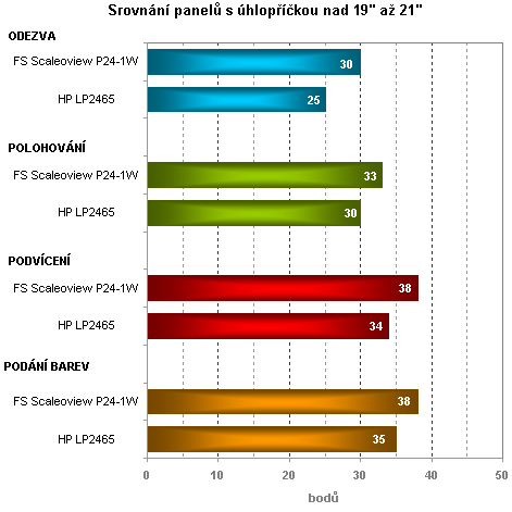 Srovnání všech LCD testovaných optickou sondou