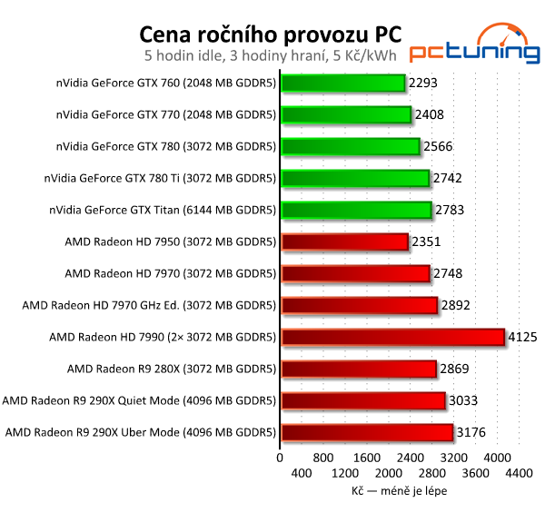 AMD Radeon R9 290X — recenze grafiky dvou tváří