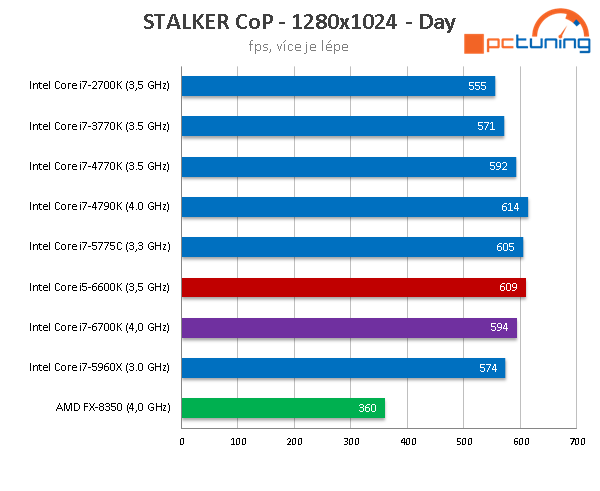 Core i5-6600K: odemčené čtyřjádro „Skylake“ v testu