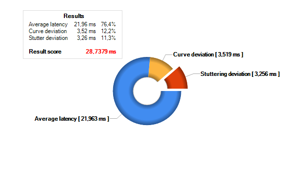  Celková analýza nVidia GeForce GTX 680 SLI (po najetí myši se zobrazí AMD Radeon HD 7970 GHz Edition CrossFire)