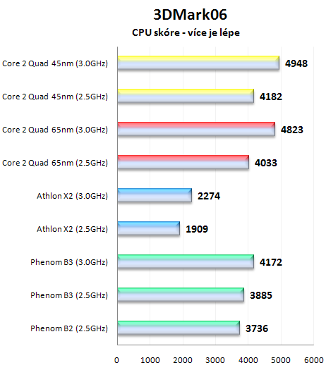 AMD Phenom X4 9850 Black Edition: 3GHz? žádný problém!